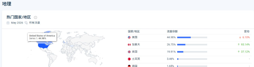 LoveTheNightSky访客地理分布数据,美国44.98%、加拿大26.75%、英国19.91%,说明流量几乎全来自英语国家,海外需求稳定
