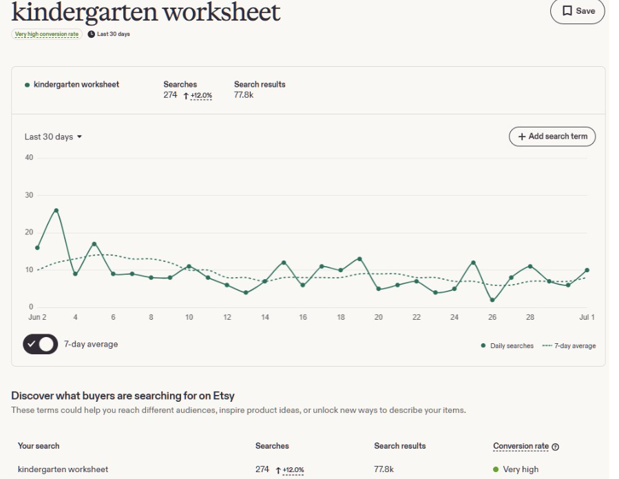 eRank关键词工具显示kindergarten worksheet近30天搜索量274次增长12%,转化率标注Very high,说明搜这个词的人很可能下单