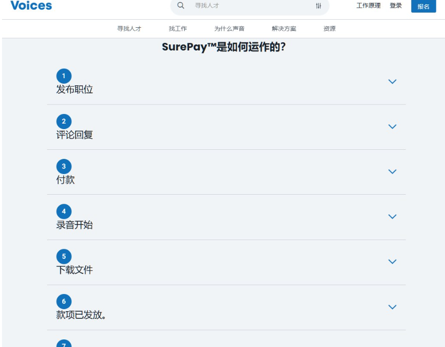 Voices的SurePay托管流程页,六步走:客户发布职位、评论回复、付款托管、开始录音、下载文件、款项发放