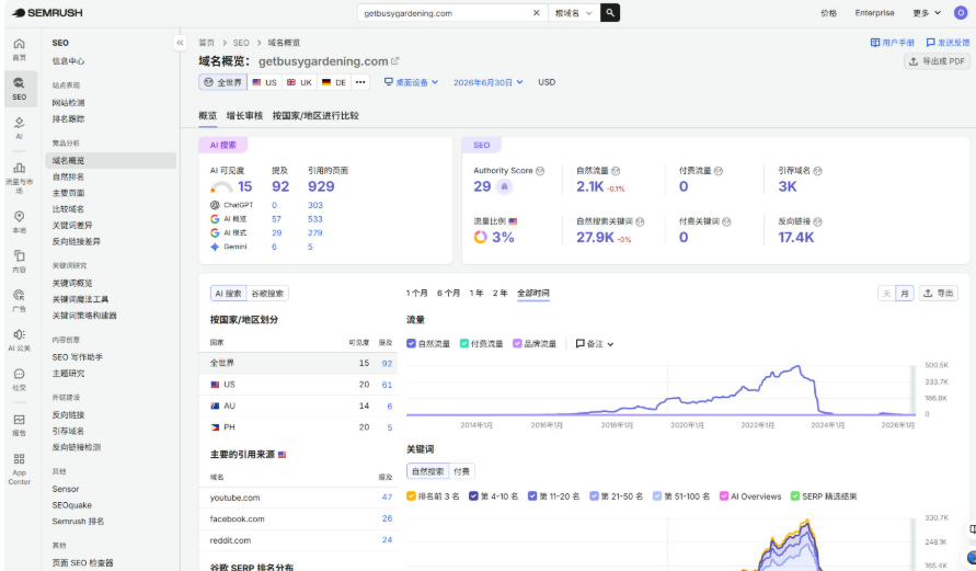 Semrush查getbusygardening.com数据:自然搜索关键词2.79万个、反向链接1.74万条,流量曲线在2024年后从峰值明显暴跌