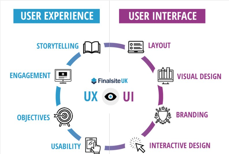 UX和UI的概念对比图,左边User Experience包含故事性、参与度、可用性,右边User Interface包含布局、视觉设计、品牌