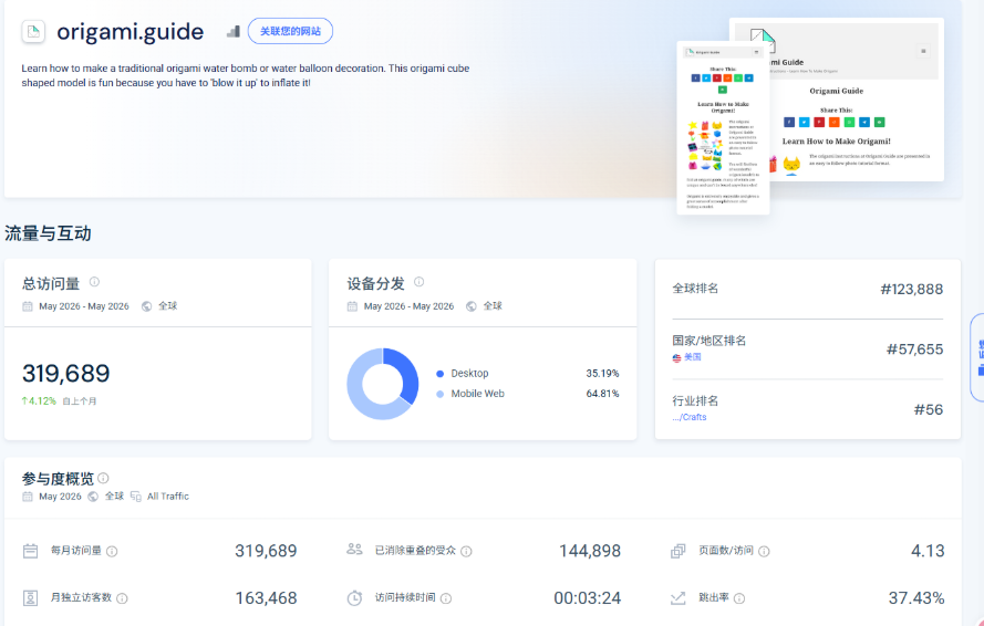 SimilarWeb后台显示origami.guide月访问量三十一万多,月独立访客十六万多,页均浏览4.13页,跳出率37.43%