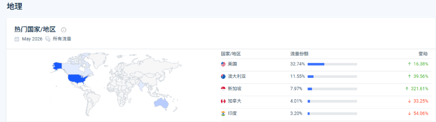 SimilarWeb地理分布图,origami.guide的访客里美国占32.74%、澳大利亚占11.55%、新加坡占7.97%,主要是英语发达国家