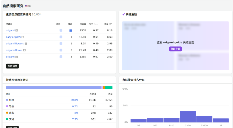 Semrush显示origami.guide的关键词有89.8%是纯信息搜索意图,这类词没有购买需求,反而更容易排上去