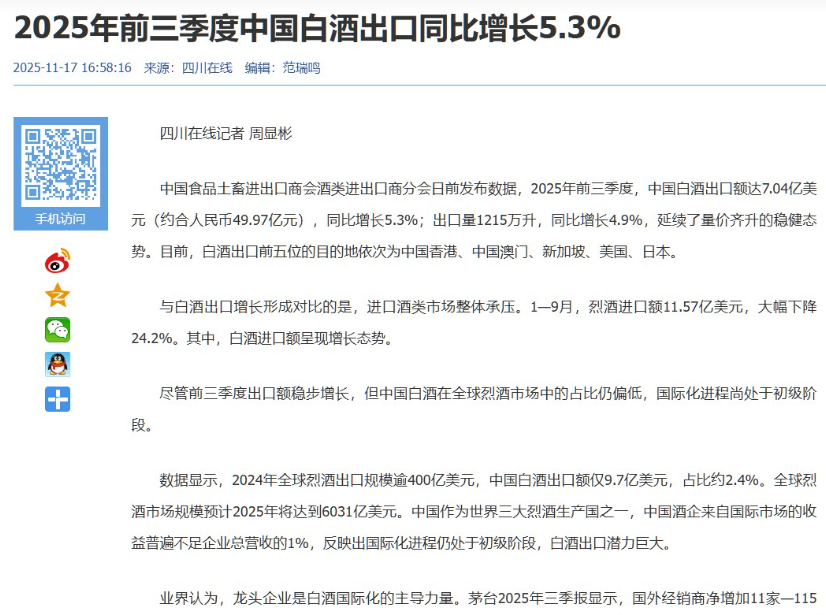 四川在线新闻截图,标题是2025年前三季度中国白酒出口同比增长5.3%,正文提到出口额7.04亿美元,全球烈酒出口逾400亿美元而中国白酒仅占2.4%,海外市场潜力大