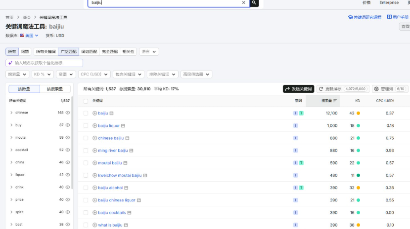 Semrush关键词工具查询baijiu,美国数据库显示相关关键词1537个、总搜索量30810、平均竞争度KD只有17%,其中baijiu月搜索12100次、baijiu liquor月搜1000次竞争度18%