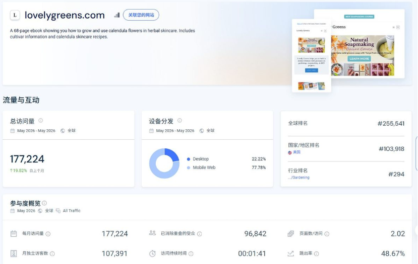 SimilarWeb后台显示lovelygreens.com五月访问量177224次、比上月涨19.82%,月独立访客107391,行业排在园艺类第294名,移动端访问占77.78%