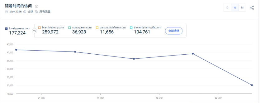 SimilarWeb把lovelygreens和几个同类手工皂网站放一起对比月访问量:lovelygreens月访问17.7万,thenerdyfarmwife10.4万,soapqueen3.6万,brambleberry26万