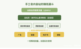 手工皂博客月赚5000美金起：靠谷歌流量的海外副业，0基础也能上手