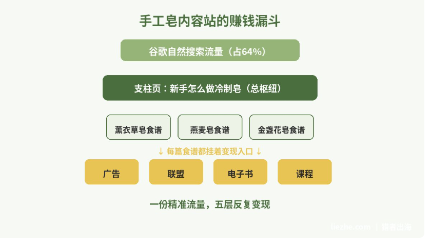 手工皂内容站赚钱漏斗图:谷歌自然搜索流量占64%,先进支柱页新手怎么做冷制皂,再分到薰衣草皂、燕麦皂、金盏花皂等食谱页,每篇食谱都挂着广告、联盟、电子书、课程四个变现入口