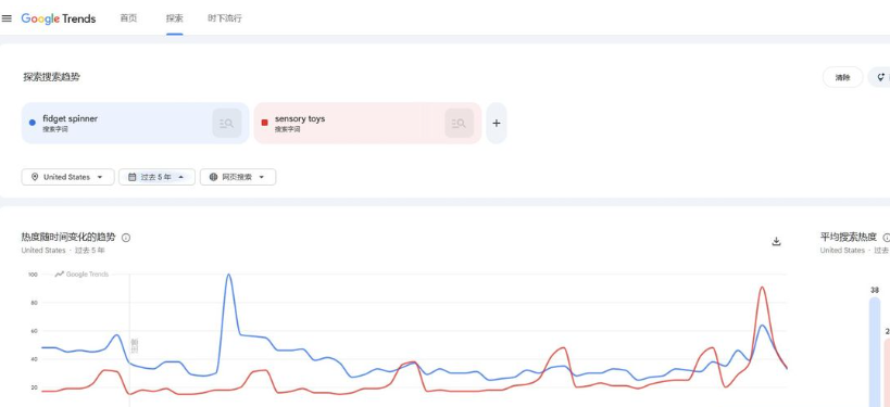 Google Trends对比fidget spinner和sensory toys过去5年在美国的搜索趋势,指尖陀螺是一个尖峰后归零,感官玩具是缓慢爬升带季节波峰