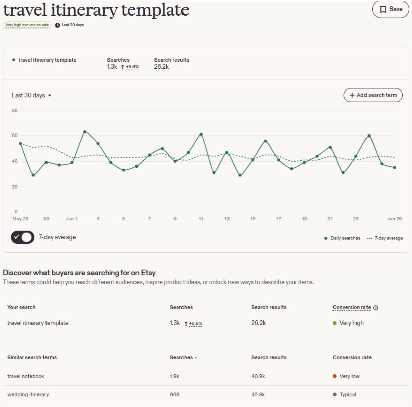 Etsy搜索数据工具显示travel itinerary template这个词每月搜索1.3千次、搜索结果2.62万、转化率标注Very high非常高,证明旅行计划表在海外需求真实