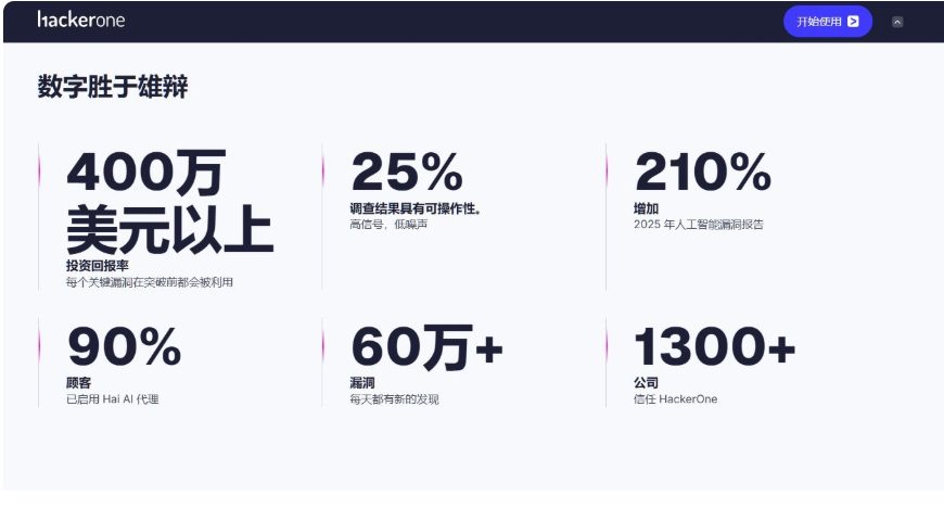 HackerOne官方数据页,显示投资回报率400万美元以上、累计发现漏洞60万个以上、1300多家公司信任平台、2025年AI相关漏洞报告增长210%