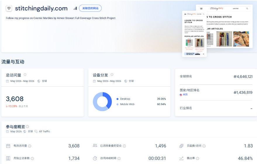 Similarweb后台显示stitchingdaily.com月访问量3608次、月独立访客1734人、环比下跌13.28%、手机端占60.94%、跳出率46.84%
