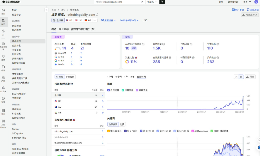 Semrush域名概览显示stitchingdaily.com网站权重Authority Score只有10分、自然流量约1.5K、自然搜索关键词285个、引荐域名110个、反向链接262条