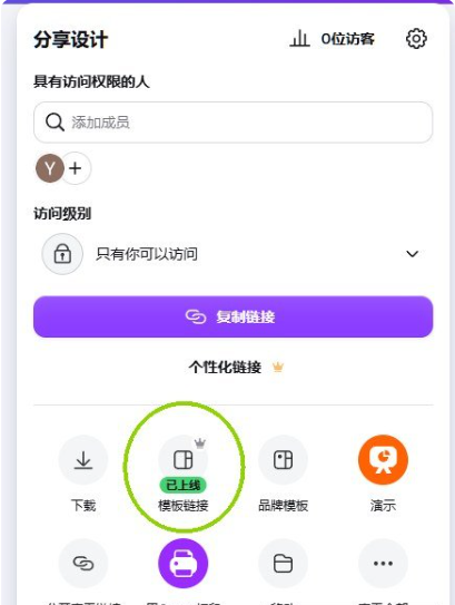 Canva分享设计面板截图，访问级别设置为「只有你可以访问」，下方一排功能按钮中「模板链接」被绿圈标出并显示「已上线」标记，旁边还有下载、品牌模板、演示等按钮