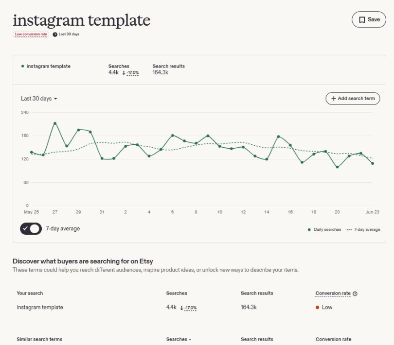 Etsy卖家后台搜索分析页面，关键词instagram template显示过去30天搜索量4.4k、下降17.0%，在售搜索结果16.43万个，转化率标注为Low（低），下方是30天每日搜索量折线图