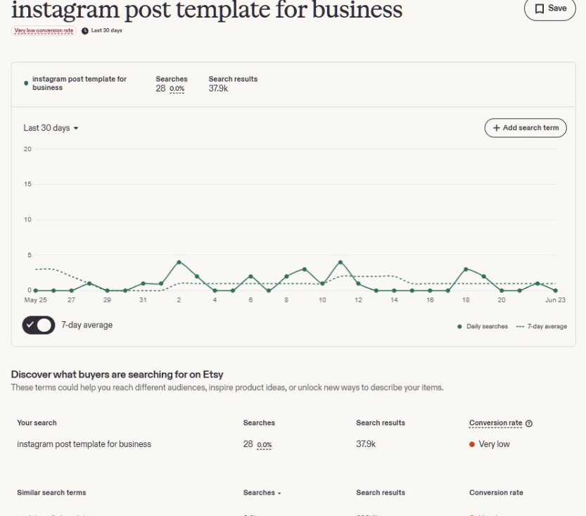 Etsy卖家后台搜索分析页面，关键词instagram post template for business显示过去30天搜索量只有28次、变化0.0%，在售搜索结果3.79万个，转化率标注为Very low（极低），折线图显示每日搜索量大部分时间贴近0