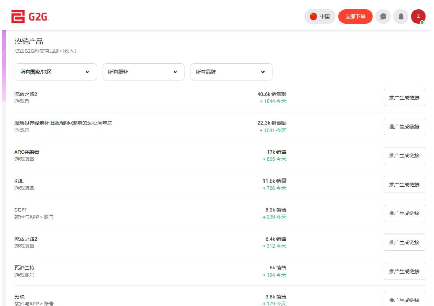 G2G联盟后台热销商品榜,流放之路2游戏币销售额40.6k,今天新增1844,市场热度很高