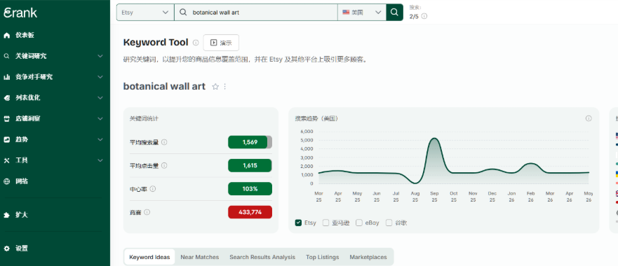 eRank关键词工具页面,查询botanical wall art这个词,显示平均搜索量1569、平均点击量1615,右侧是美国市场的搜索趋势曲线,秋季有明显高峰