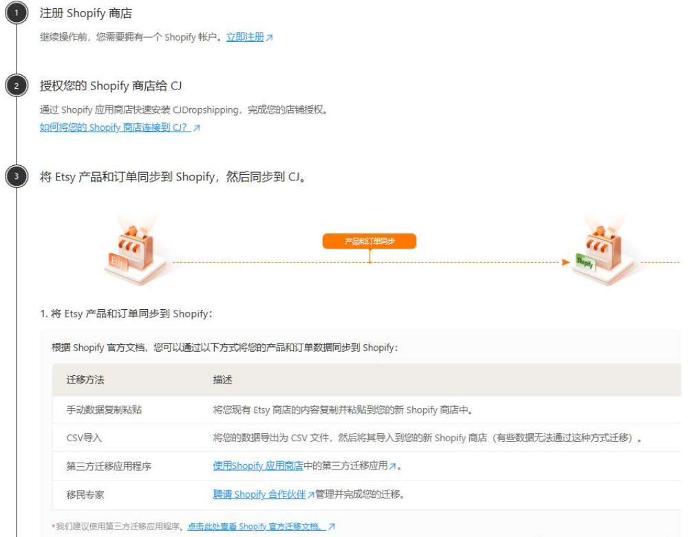 CJdropshipping官方文档里的三步流程图：第一步注册Shopify商店，第二步通过Shopify应用商店授权店铺给CJ，第三步把Etsy产品和订单同步到Shopify再同步到CJ，下方列出手动复制粘贴、CSV导入、第三方迁移应用、迁移专家四种迁移方法