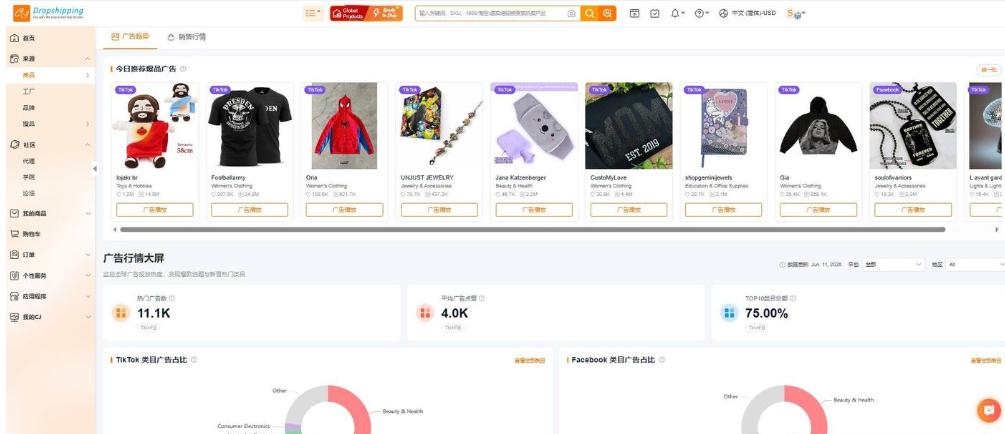 CJdropshipping后台的广告行情大屏，列出正在投放TikTok和Facebook广告的海外店铺，包括玩具、女装、饰品类目，右侧显示热门广告数11.1K、平均广告点赞4.0K、TOP10类目占比75%