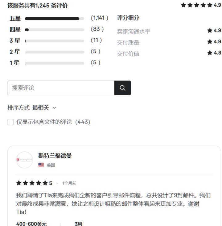 Fiverr该服务的1245条评价明细页,五星1141条、四星83条,卖家沟通水平4.9、交付质量4.9、交付价值4.8;下方一条美国客户的五星评价写着聘请Tia完成全新的客户引导邮件流程共设计9封邮件,订单金额400到600美元,耗时3周