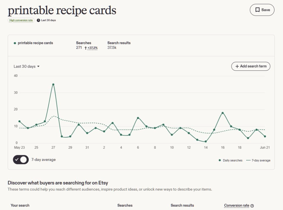 Etsy搜索数据后台,printable recipe cards近30天搜索量271次、环比上涨37.2%,搜索结果37.5k,标注High conversion rate高转化率