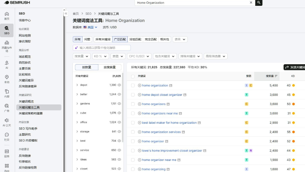 Semrush关键词工具查Home Organization,显示相关关键词21825个、总搜索量227380次、平均KD30%,下方列出home organization月搜5400次等具体词