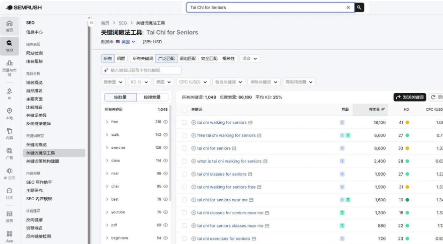 SEMrush关键词魔法工具查询Tai Chi for Seniors的结果,显示相关关键词1048个、总搜索量66100、平均KD25%,其中tai chi walking for seniors月搜索量18100