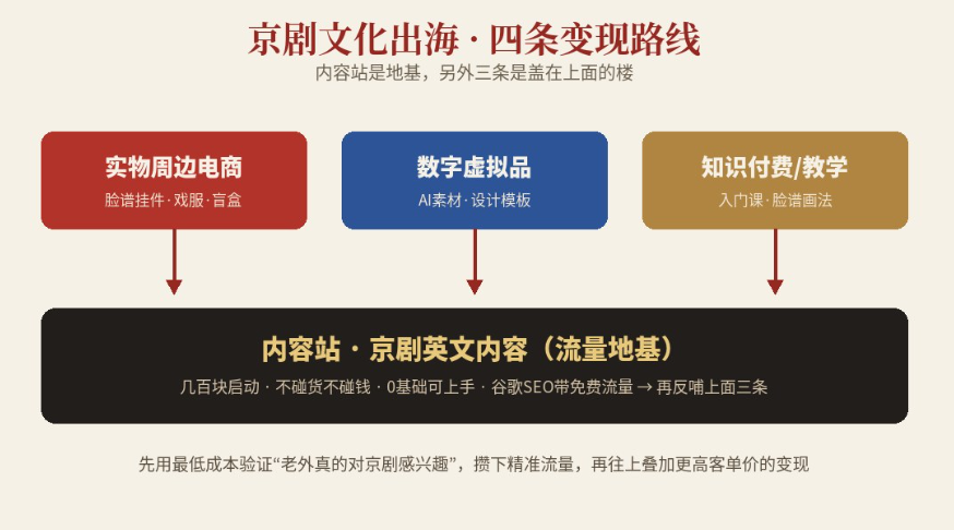 京剧文化出海四条变现路线示意图:底层是内容站做京剧英文内容(几百块启动、0基础可上手、谷歌SEO带免费流量),上面三条分别是实物周边电商、数字虚拟品、知识付费教学