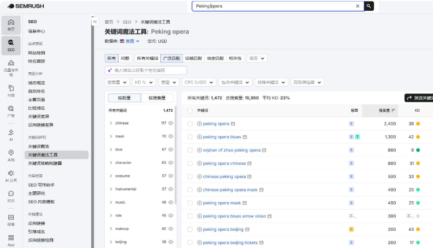 Semrush关键词魔法工具查询Peking opera的结果:相关关键词1472个,总搜索量15950,平均KD 23%;peking opera月搜2400、KD38,peking opera mask月搜480、KD25