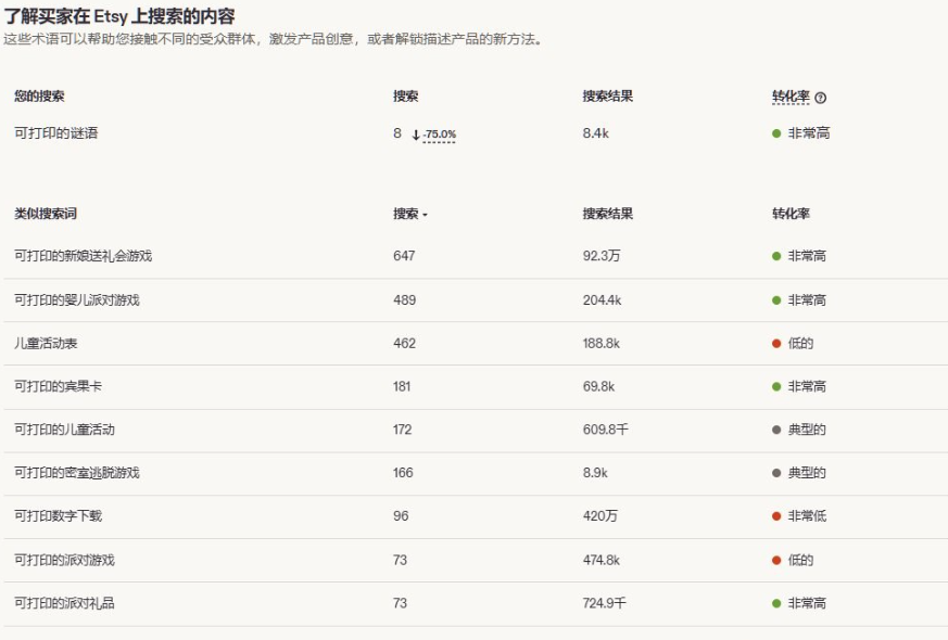eRank关键词工具截图:可打印的谜语月搜索8次、搜索结果8.4k、转化率非常高;类似词可打印的新娘送礼会游戏647次、可打印的婴儿派对游戏489次、可打印的宾果卡181次、可打印的派对礼品73次,转化率均为非常高