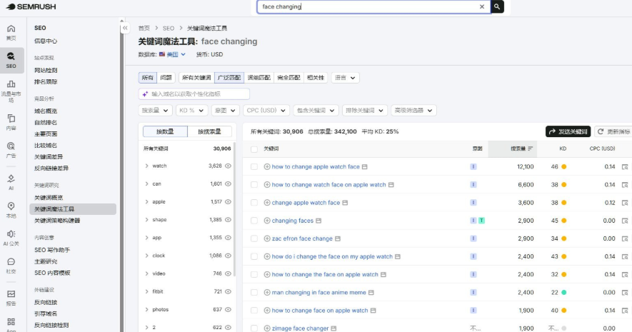 SEMrush搜face changing,共30906个关键词总搜索量342100,但列表前排大量是how to change apple watch face等苹果手表换表盘的词
