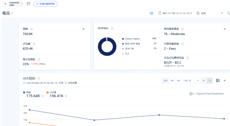 关键词工具查crossword一词的数据面板,全球月搜索规模73.09万,点击量62.54万,自然结果占比98%,付费竞争度2属于低竞争