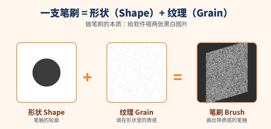 笔刷原理图解,一支笔刷等于形状Shape加纹理Grain,左边黑白圆形是笔触的轮廓,中间黑白颗粒图是填在形状里的质感,右边合成出带质感的笔触效果