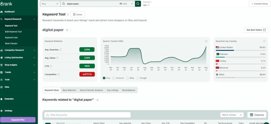 eRank关键词工具查询digital paper的结果页,显示月均搜索3506次、月均点击3509次,右侧是搜索国家分布,美国占36.6%、巴基斯坦17.9%,中间是一年的搜索趋势曲线