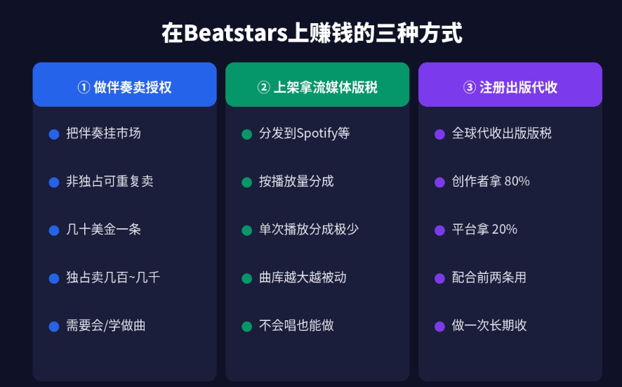 Beatstars三种赚钱方式对照图:做伴奏卖授权(非独占可重复卖,几十美元一条,独占几百到几千)、上架拿流媒体版税(分发到Spotify按播放量分成)、注册出版代收(全球代收出版版税,创作者拿80%平台拿20%)