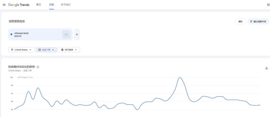 Google Trends查询chinese knot在美国过去一年的搜索热度曲线，可以看到明显的季节波动，临近春节时热度冲到最高点100