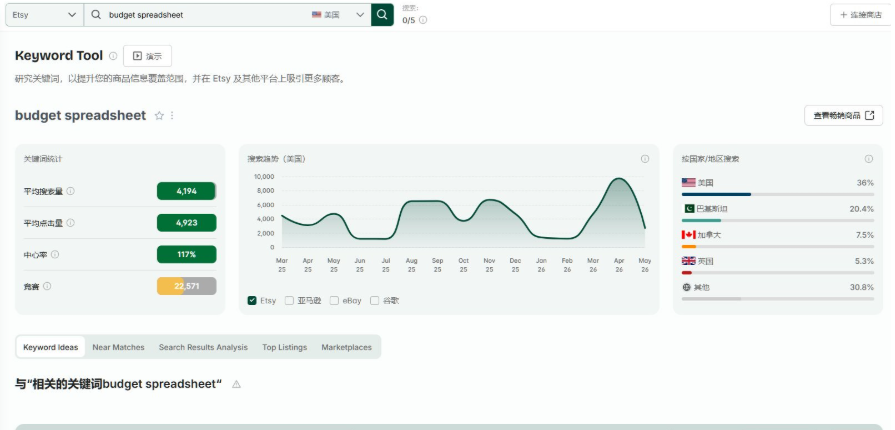 eRank关键词工具查询budget spreadsheet的数据页,显示平均搜索量4194、平均点击量4923、竞争22571,以及美国36%、巴基斯坦20.4%、加拿大7.5%的国家分布