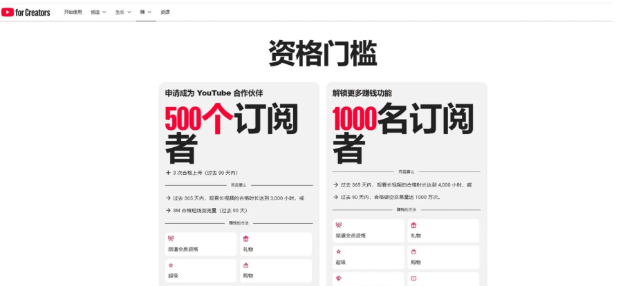 YouTube for Creators官方资格门槛页面,左边500个订阅者可申请成为合作伙伴,需过去365天观看时长3000小时;右边1000名订阅者解锁更多变现功能,需4000小时
