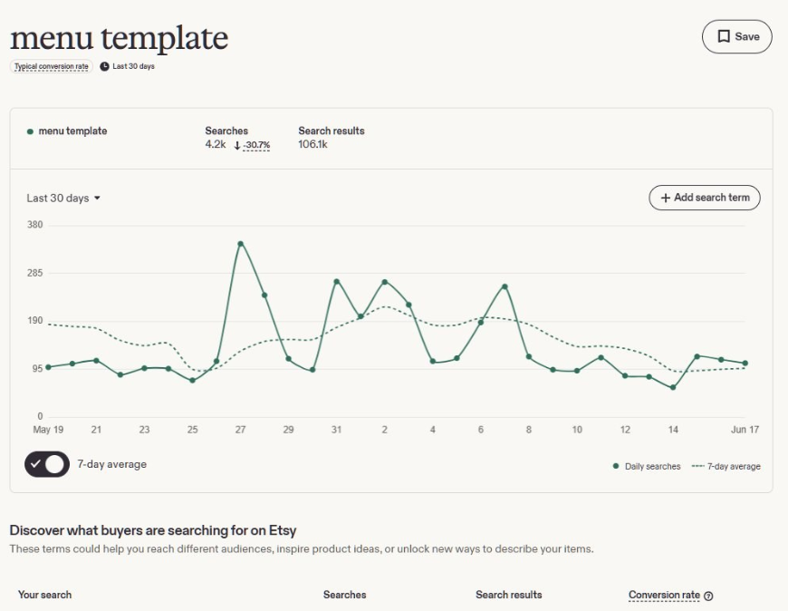 Etsy搜索分析工具查menu template这个词,月搜索量4.2k,搜索结果10.6万个,标注为典型转化率,下方是近30天每日搜索量曲线