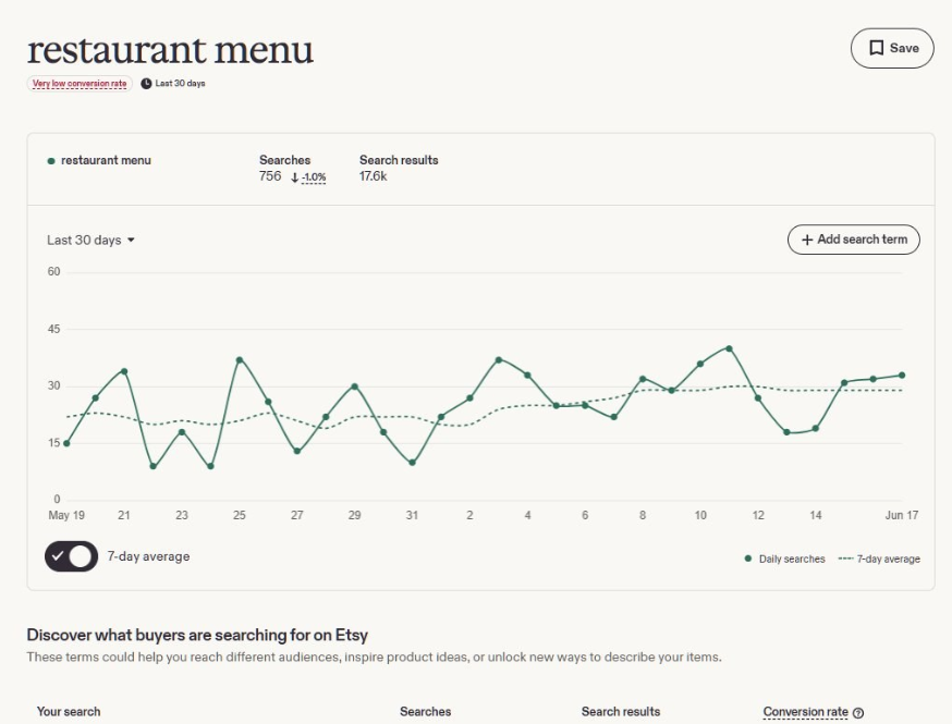 Etsy搜索分析工具查restaurant menu这个词,月搜索量756,搜索结果1.76万个,红色标注为转化率很低
