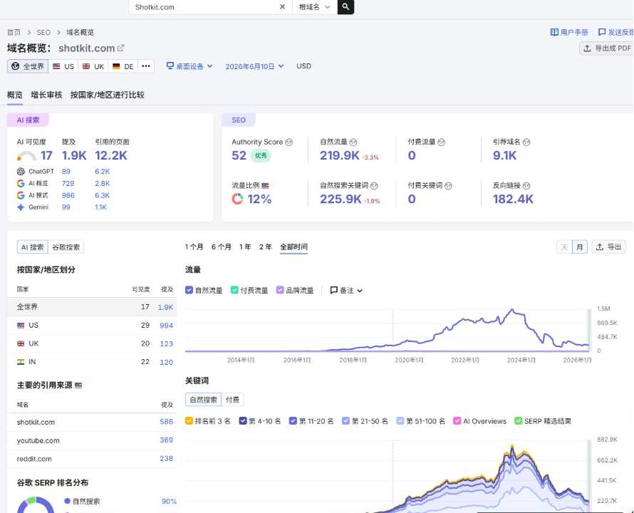 Semrush上shotkit.com的域名概览,Authority Score 52评级优秀,自然流量21.99万,引荐域名9.1万,反向链接18.24万,自然搜索关键词22.59万,右侧是2014年至今的全周期流量曲线
