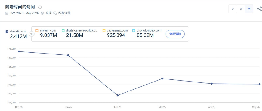 SimilarWeb竞品对比图,shotkit.com月访问241万,对比skylum.com 903万、digitalcameraworld.com 2158万、bhphotovideo.com 8532万,Shotkit明显小一个量级