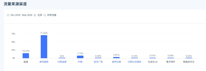 Shotkit流量来源渠道柱状图,自然搜索71.22%,直接访问15.37%,外链7.73%,自然社媒3.61%,生成式AI 0.97%,电子邮件0.90%