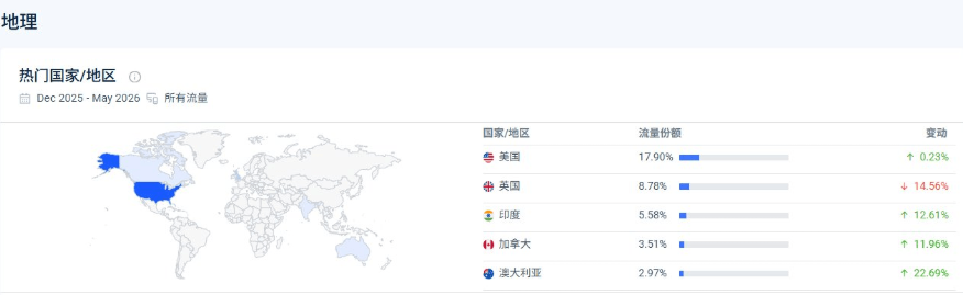 Shotkit访问国家分布,美国17.90%上升0.23%,英国8.78%下降14.56%,印度5.58%上升12.61%,加拿大3.51%上升11.96%,澳大利亚2.97%上升22.69%