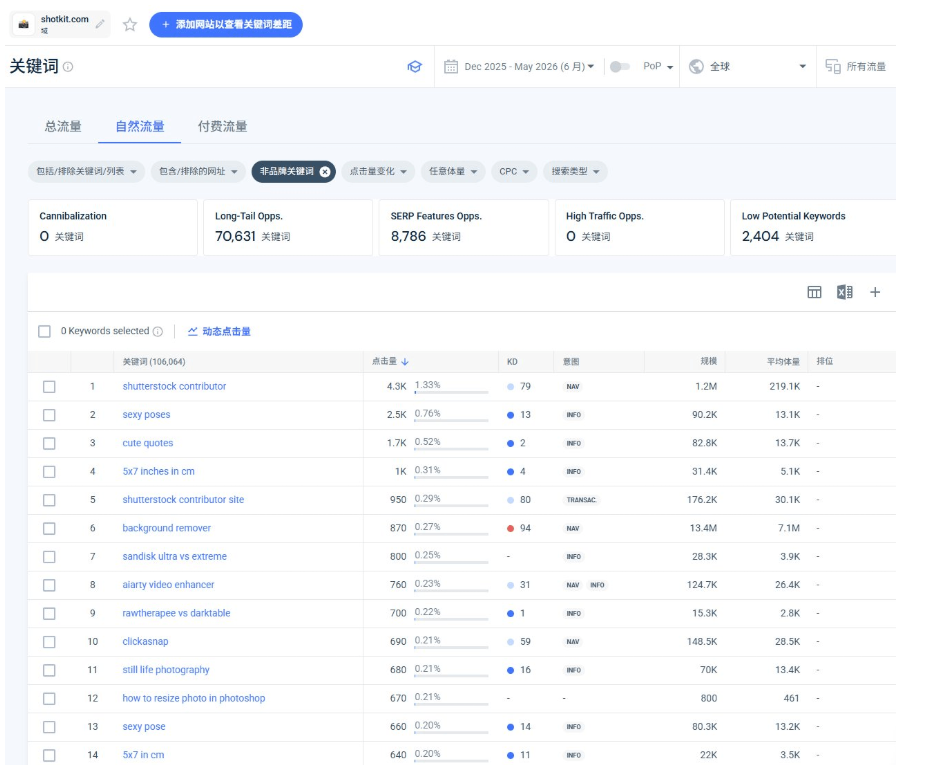 Semrush关键词表,shotkit.com共10.6万个关键词,长尾机会7万多个,头部词包括shutterstock contributor难度79、sexy poses难度13、cute quotes难度2、5x7 inches in cm难度4,意图标签多为INFO信息类