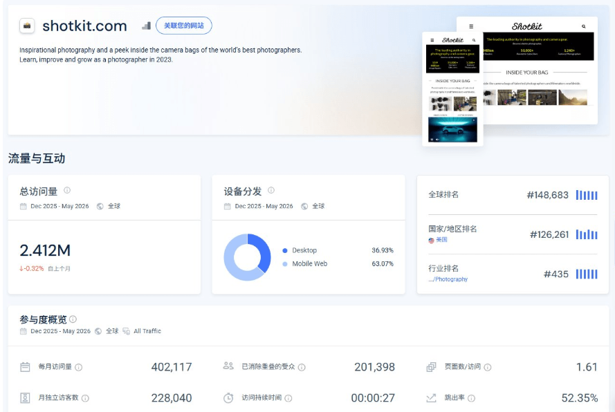 SimilarWeb上shotkit.com的概览,总访问量241万,桌面36.93%移动63.07%,月访问量402117,月独立访客228040,页面数每访问1.61,平均访问时长27秒,跳出率52.35%,摄影行业排名第435