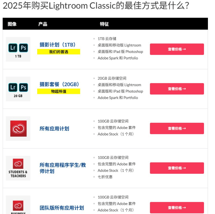 Shotkit文章里的Lightroom购买方案横向对比表,列出摄影计划1TB、摄影套餐20GB、所有应用计划、学生教师计划、团队版五种方案的存储空间和包含内容,分别标注我们的首选和物超所值,每行配查看价格按钮